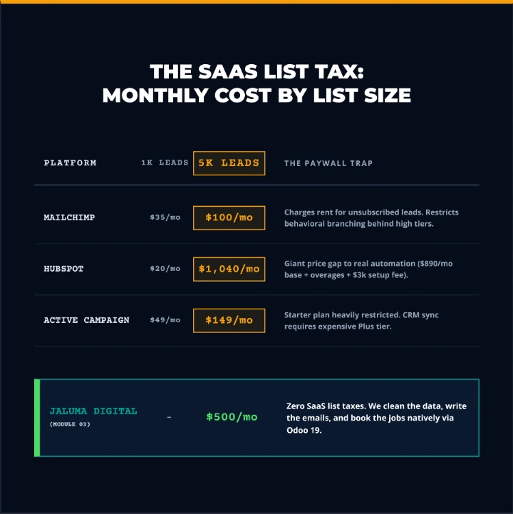 A high-contrast financial ledger comparing the monthly costs of Mailchimp, ActiveCampaign, HubSpot, and JaLuMa Digital for 5,000 contacts, exposing the SaaS Rent Trap.