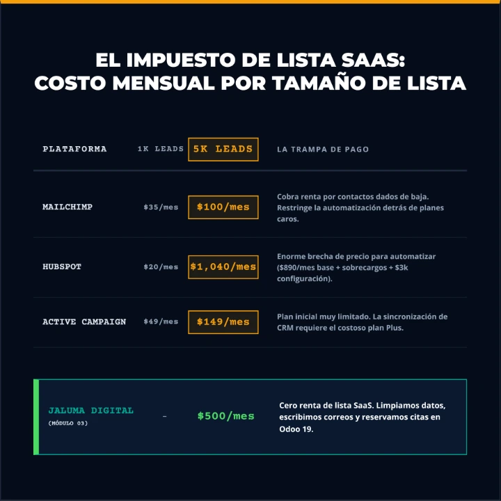 Un gráfico de tipo libro contable financiero de alto contraste que compara los costos mensuales de Mailchimp, ActiveCampaign, HubSpot y JaLuMa Digital para 5,000 contactos, exponiendo la Trampa de Renta SaaS.